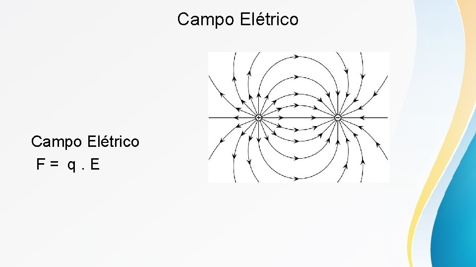 Campo Elétrico F = q. E 