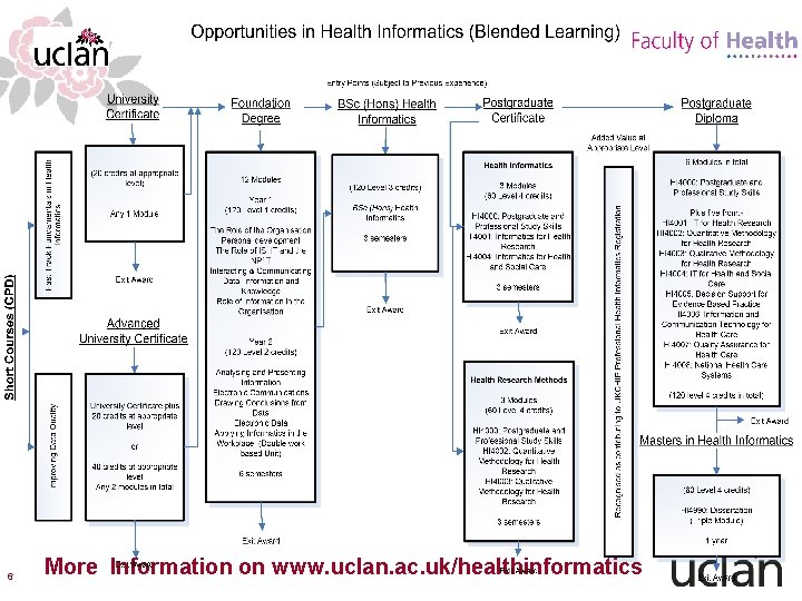 6 More Information on www. uclan. ac. uk/healthinformatics 