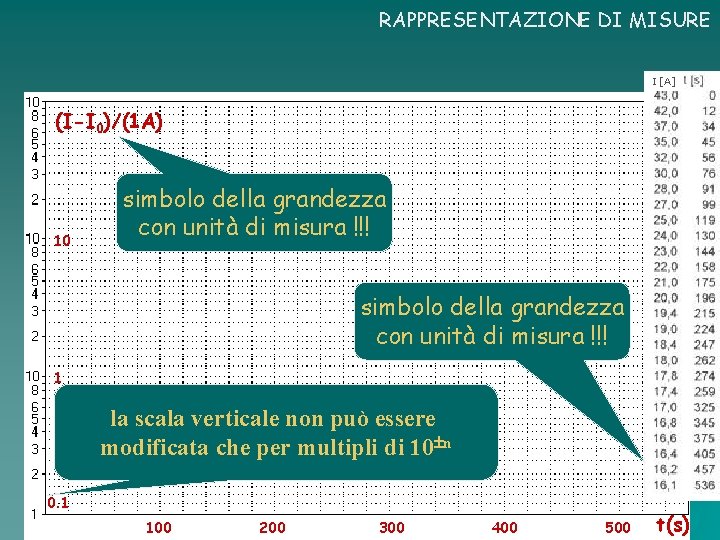 RAPPRESENTAZIONE DI MISURE I [A] (I-I 0)/(1 A) 10 simbolo della grandezza con unità