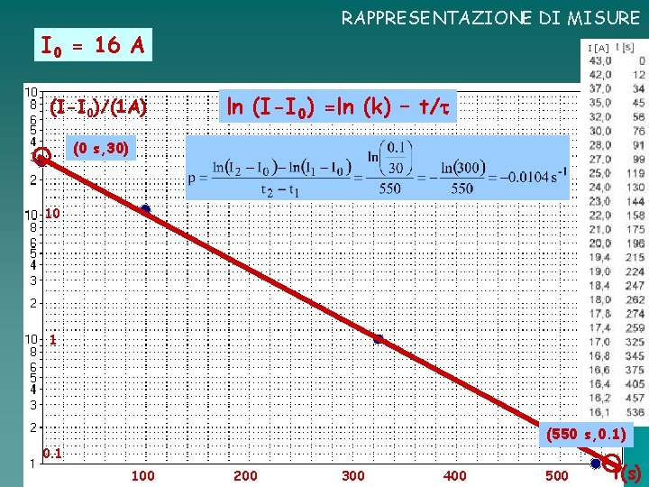 RAPPRESENTAZIONE DI MISURE I 0 = 16 A (I-I 0)/(1 A) I [A] ln