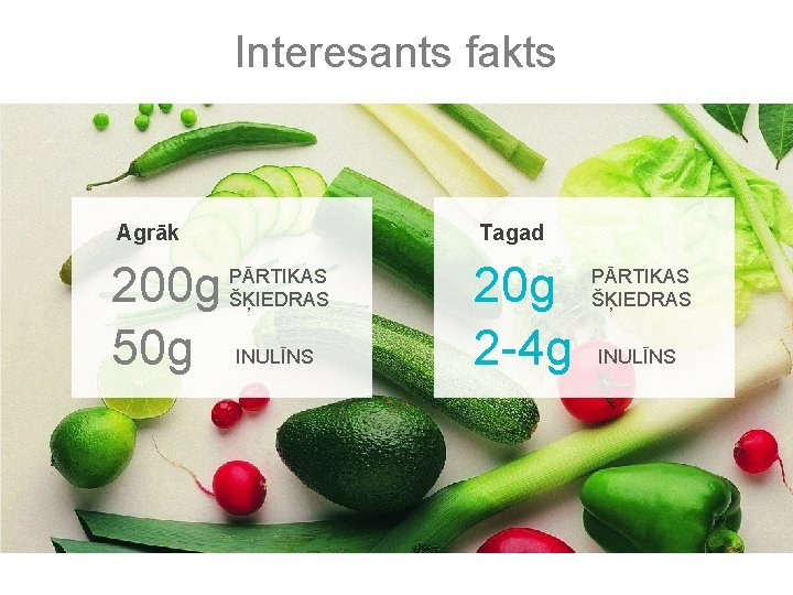 Interesants fakts Agrāk 200 g 50 g Tagad PĀRTIKAS ŠĶIEDRAS INULĪNS 20 g 2