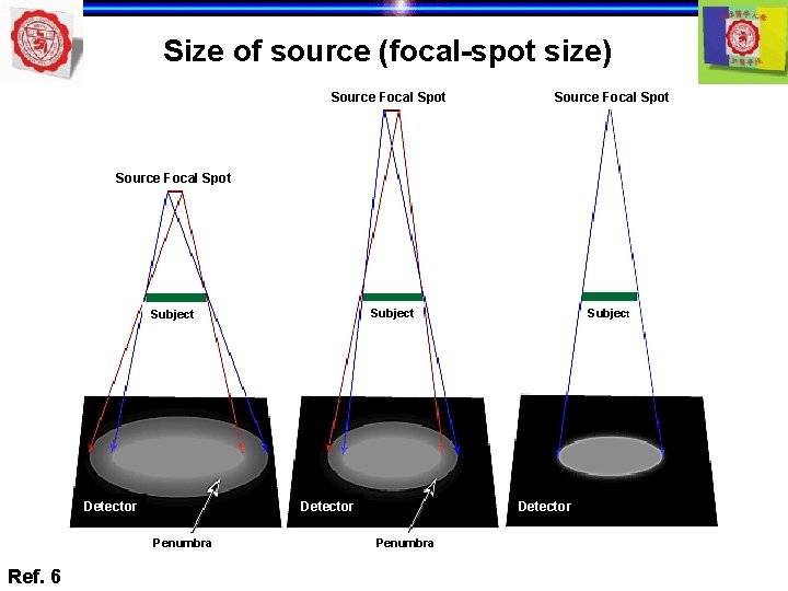 Size of source (focal-spot size) Source Focal Spot Subject Detector Penumbra Ref. 6 Detector