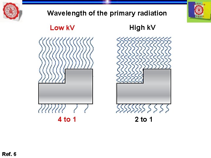 Wavelength of the primary radiation Low k. V 4 to 1 Ref. 6 High