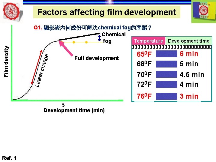 Factors affecting film development ange ar ch Full development Line Film density Q 1.