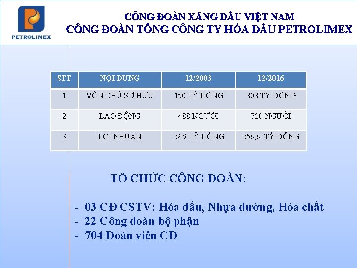 CÔNG ĐOÀN XĂNG DẦU VIỆT NAM CÔNG ĐOÀN TỔNG CÔNG TY HÓA DẦU PETROLIMEX