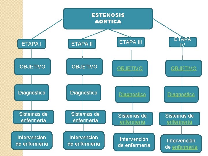 ESTENOSIS AORTICA ETAPA III ETAPA IV OBJETIVO Diagnostico Sistemas de enfermería Intervención de enfermería