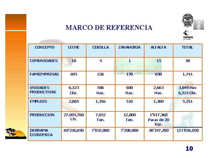 MARCO DE REFERENCIA CONCEPTO LECHE CEBOLLA ZANAHORIA ALFALFA TOTAL COMUNIDADES 18 4 1 15