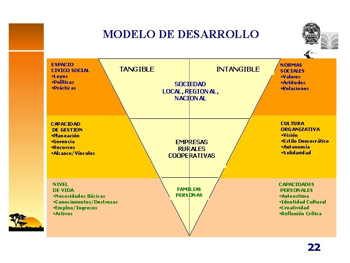 MODELO DE DESARROLLO ESPACIO CIVICO SOCIAL • Leyes • Políticas • Prácticas CAPACIDAD DE