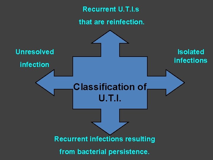 Recurrent U. T. I. s that are reinfection. Unresolved Isolated infections infection Classification of
