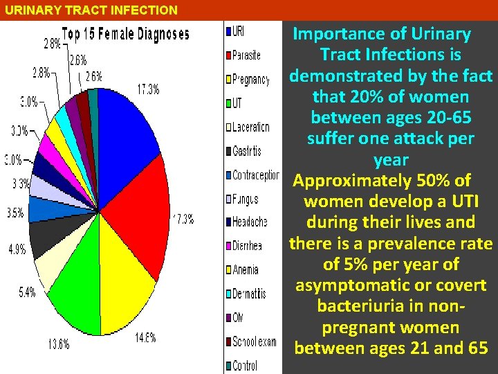 URINARY TRACT INFECTION Importance of Urinary Tract Infections is demonstrated by the fact that