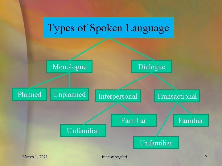 Types of Spoken Language Monologue Planned Unplanned Dialogue Interpersonal Transactional Familiar Unfamiliar March 1,