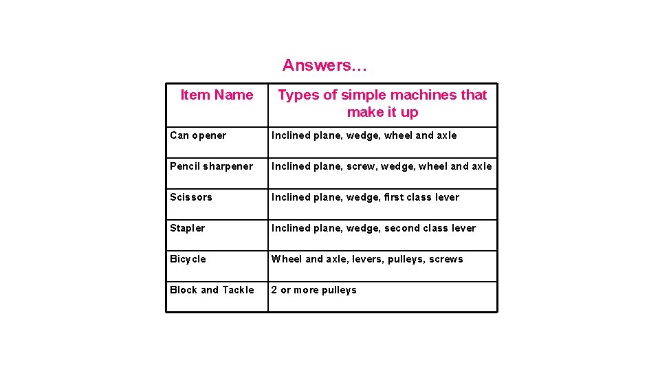 Answers… Item Name Types of simple machines that make it up Can opener Inclined