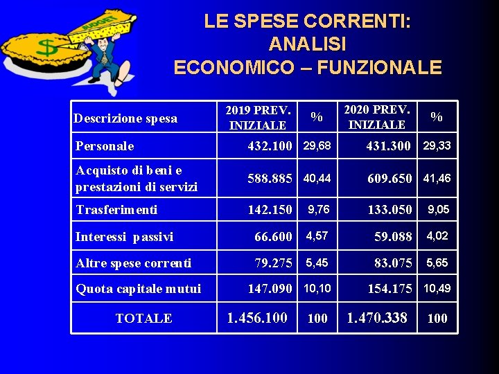 LE SPESE CORRENTI: ANALISI ECONOMICO – FUNZIONALE Descrizione spesa 2019 PREV. INIZIALE % 2020