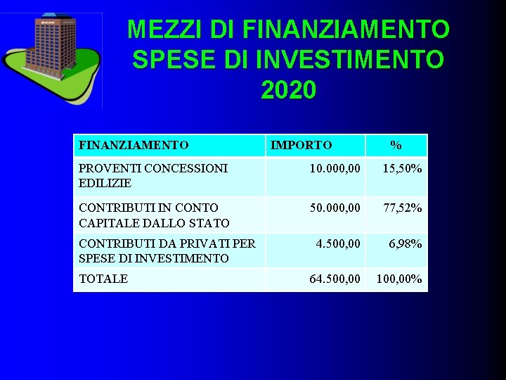 MEZZI DI FINANZIAMENTO SPESE DI INVESTIMENTO 2020 FINANZIAMENTO IMPORTO % PROVENTI CONCESSIONI EDILIZIE 10.