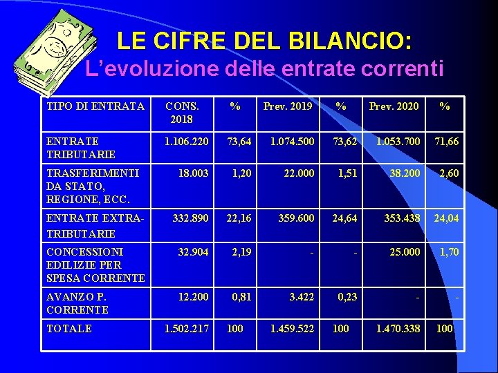 LE CIFRE DEL BILANCIO: L’evoluzione delle entrate correnti TIPO DI ENTRATA CONS. 2018 %