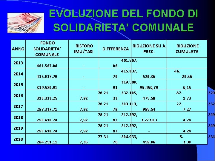 EVOLUZIONE DEL FONDO DI SOLIDARIETA’ COMUNALE ANNO 2013 2014 2015 2016 2017 2018 2019