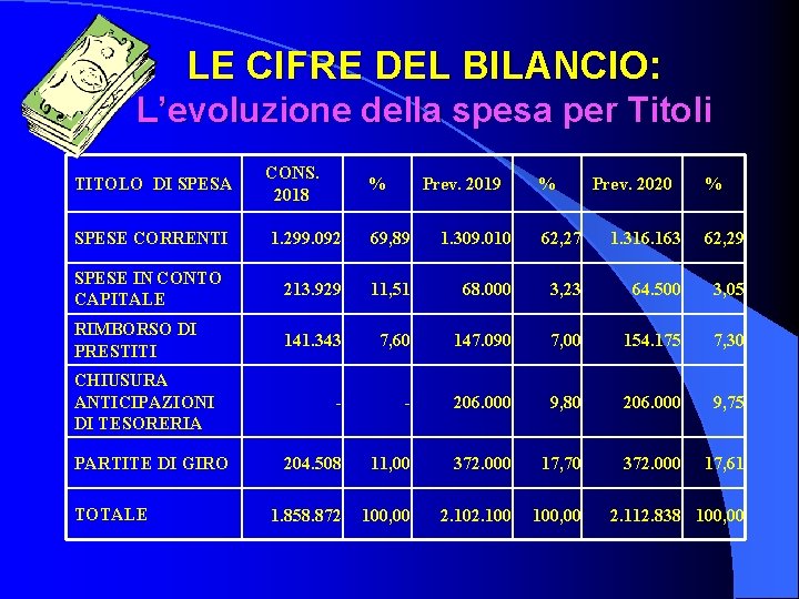 LE CIFRE DEL BILANCIO: L’evoluzione della spesa per Titoli TITOLO DI SPESA CONS. 2018