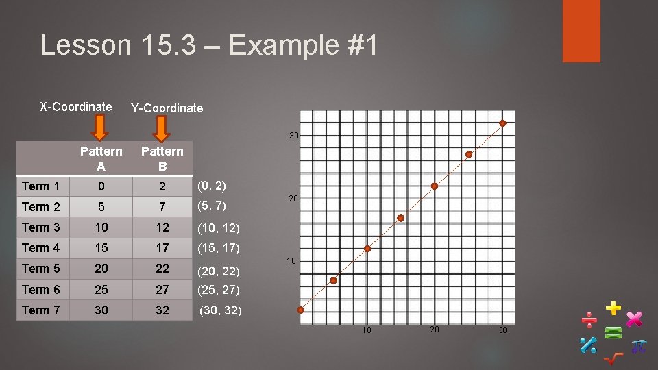 Lesson 15. 3 – Example #1 X-Coordinate Y-Coordinate 30 Pattern A Pattern B Term