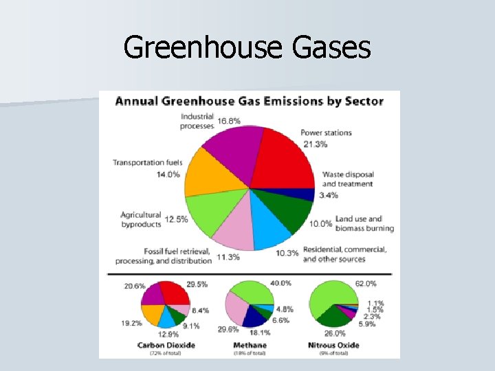 Greenhouse Gases 