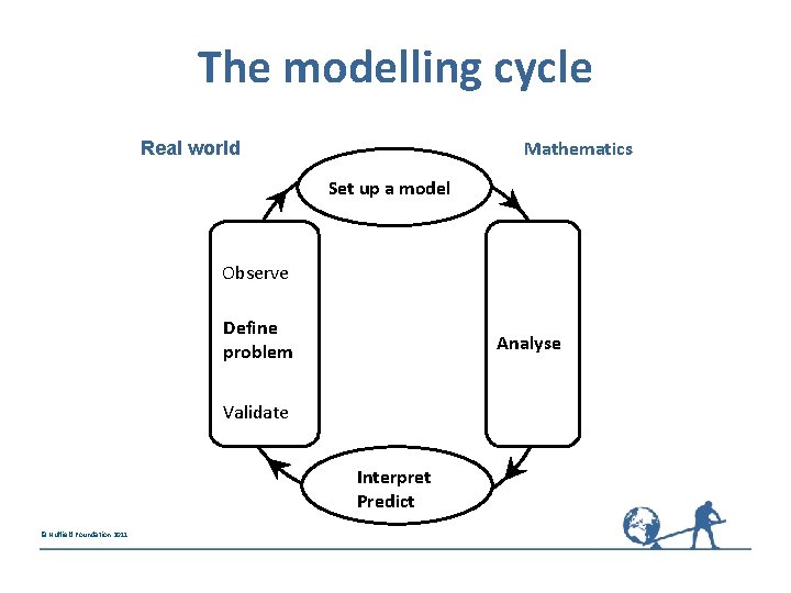 The modelling cycle Mathematics Real world Set up a model Observe Define problem Analyse