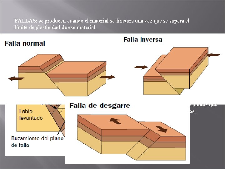 FALLAS: se producen cuando el material se fractura una vez que se supera el