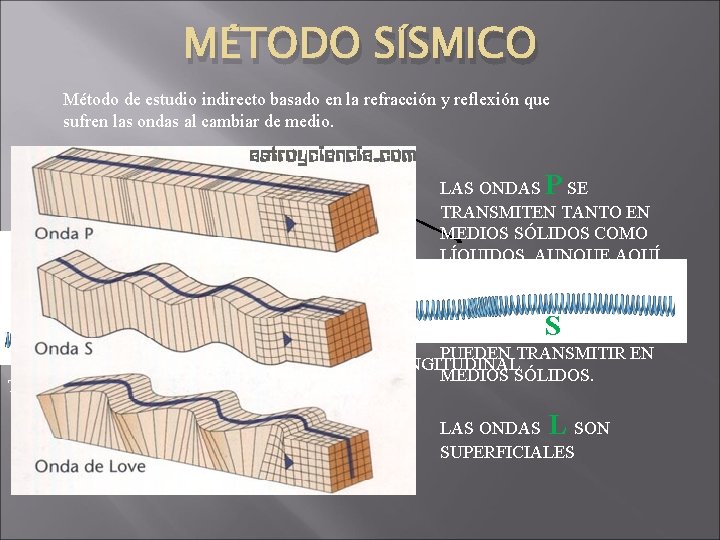 MÉTODO SÍSMICO Método de estudio indirecto basado en la refracción y reflexión que sufren