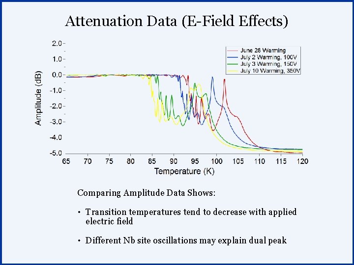 Attenuation Data (E-Field Effects) Comparing Amplitude Data Shows: • Transition temperatures tend to decrease