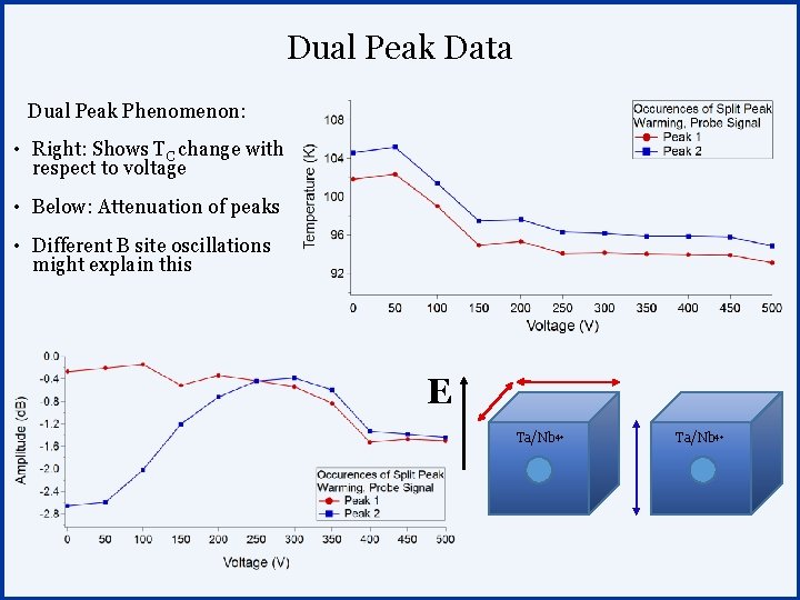 Dual Peak Data Dual Peak Phenomenon: • Right: Shows TC change with respect to