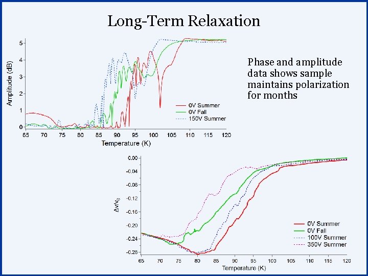 Long-Term Relaxation Phase and amplitude data shows sample maintains polarization for months 