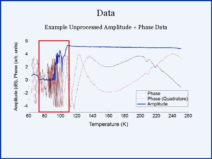 Data Example Unprocessed Amplitude + Phase Data 