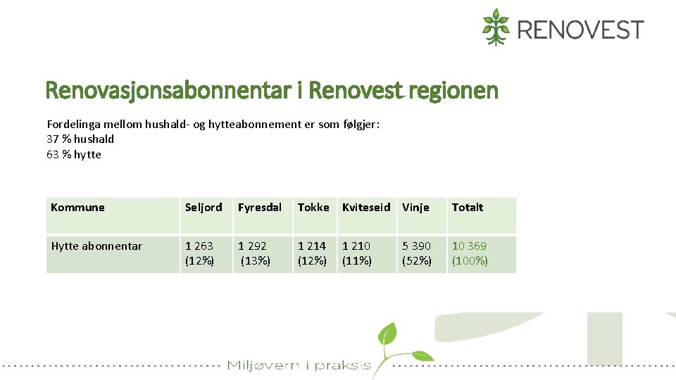 Renovasjonsabonnentar i Renovest regionen Fordelinga mellom hushald- og hytteabonnement er som følgjer: 37 %