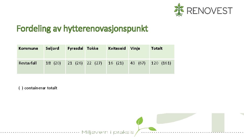 Fordeling av hytterenovasjonspunkt Kommune Seljord Fyresdal Tokke Kviteseid Vinje Totalt Restavfall 18 (20) 21