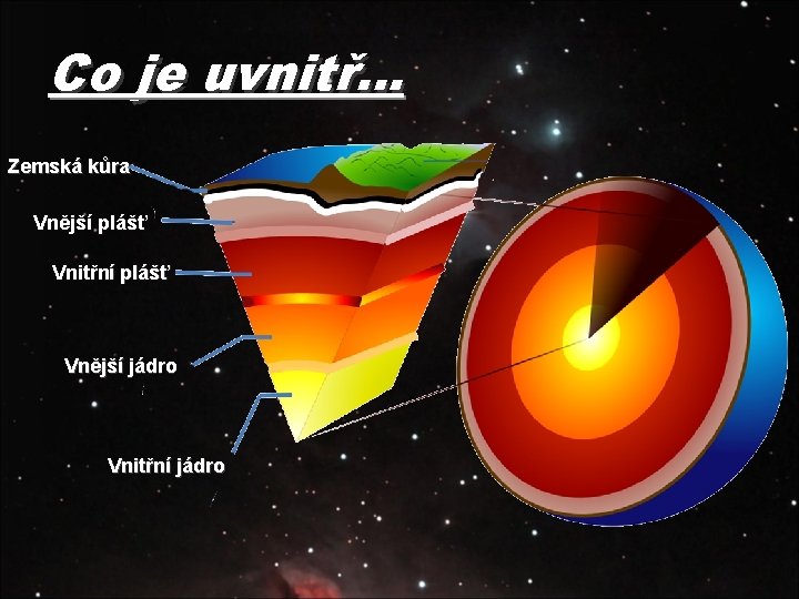 Co je uvnitř… Zemská kůra Vnější plášť Vnitřní plášť Vnější jádro Vnitřní jádro 