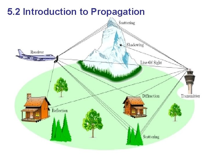 5. 2 Introduction to Propagation 