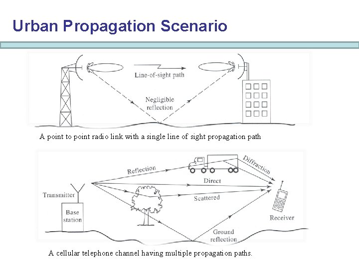 Urban Propagation Scenario A point to point radio link with a single line of