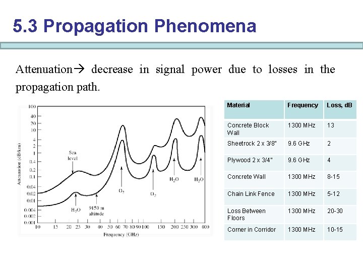 5. 3 Propagation Phenomena Attenuation decrease in signal power due to losses in the