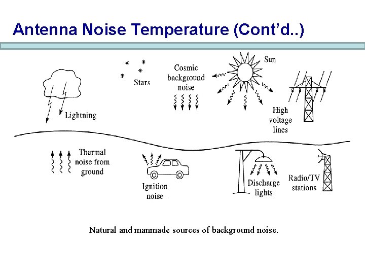 Antenna Noise Temperature (Cont’d. . ) Natural and manmade sources of background noise. 