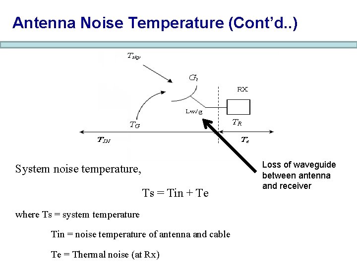 Antenna Noise Temperature (Cont’d. . ) System noise temperature, Ts = Tin + Te