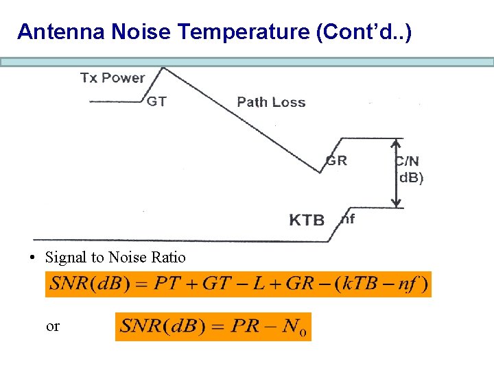 Antenna Noise Temperature (Cont’d. . ) • Signal to Noise Ratio or 
