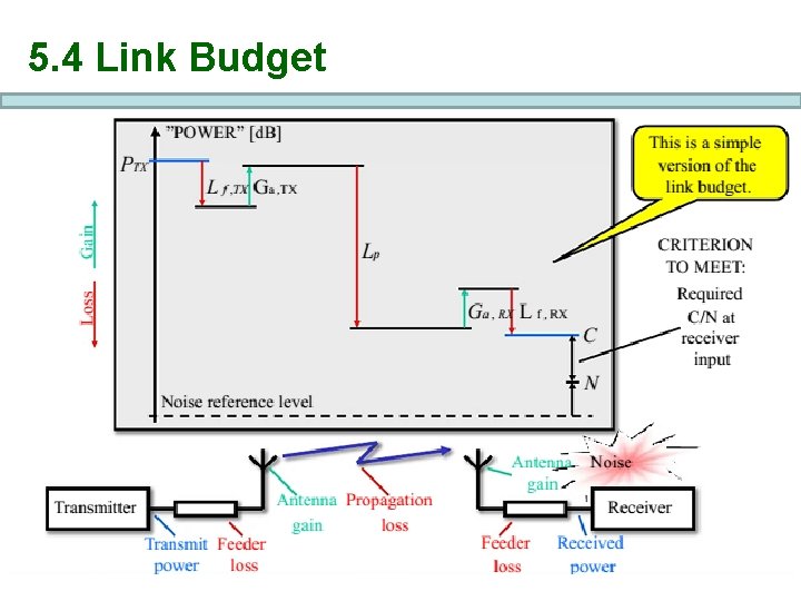 5. 4 Link Budget 