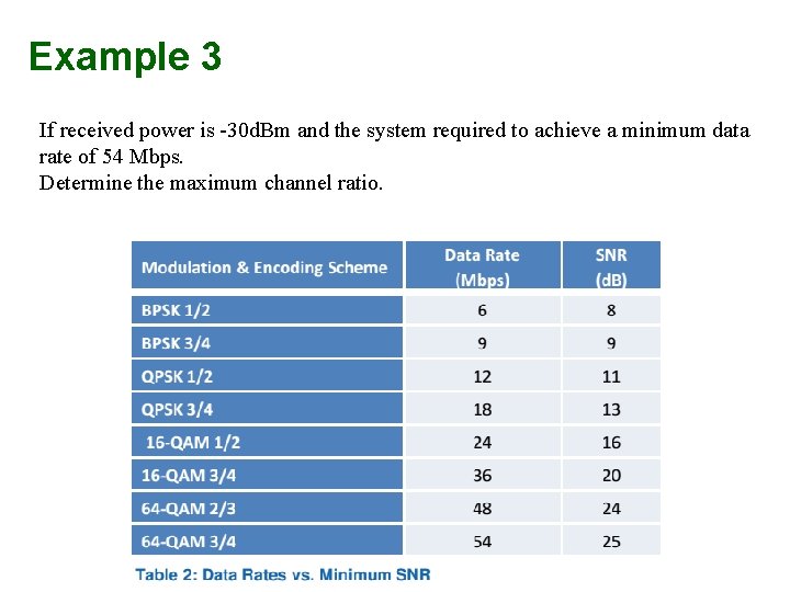 Example 3 If received power is -30 d. Bm and the system required to