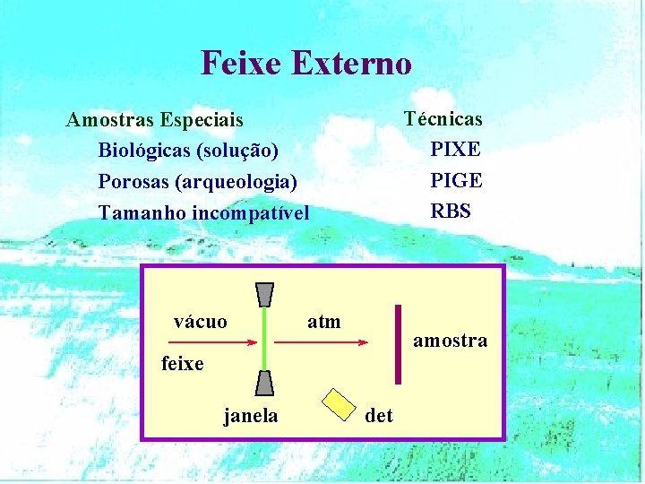Feixe Externo Técnicas PIXE PIGE RBS Amostras Especiais Biológicas (solução) Porosas (arqueologia) Tamanho incompatível