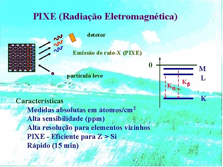 PIXE (Radiação Eletromagnética) detetor Emissão de raio-X (PIXE) 0 partícula leve Ka Características Medidas