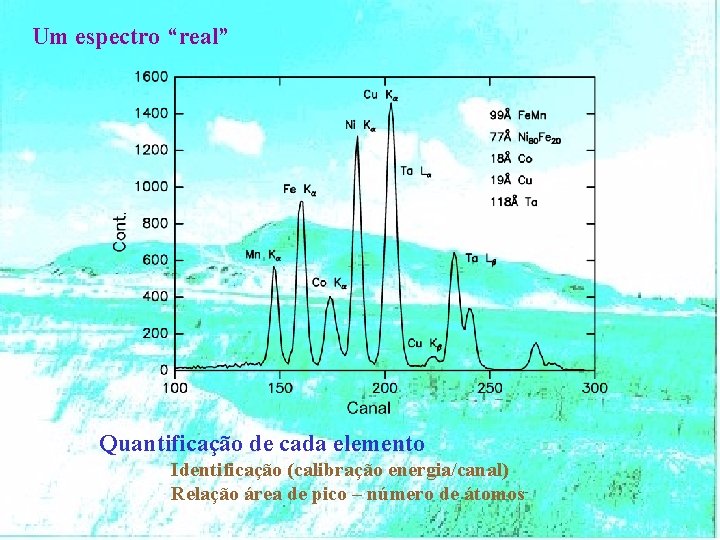 Um espectro “real” Quantificação de cada elemento Identificação (calibração energia/canal) Relação área de pico