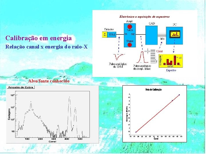 Calibração em energia Relação canal x energia do raio-X Alvo/fonte conhecido 