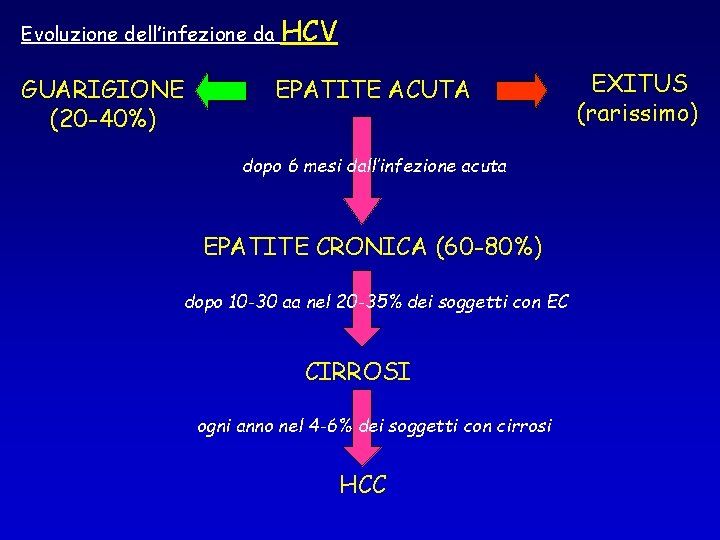 Evoluzione dell’infezione da HCV GUARIGIONE (20 -40%) EPATITE ACUTA dopo 6 mesi dall’infezione acuta