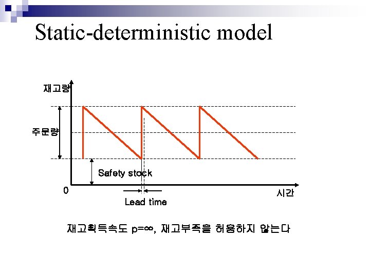 Static-deterministic model 재고량 주문량 Safety stock 0 Lead time 시간 재고획득속도 p=∞, 재고부족을 허용하지