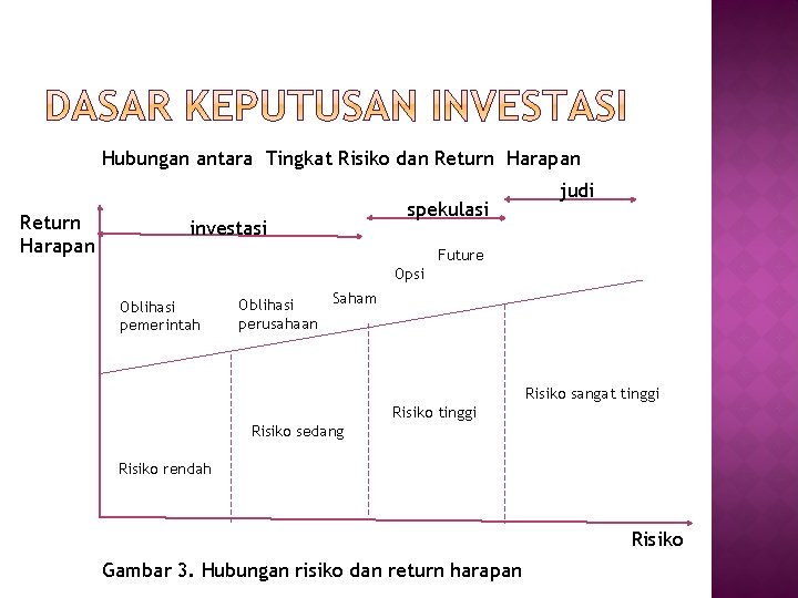 Hubungan antara Tingkat Risiko dan Return Harapan investasi spekulasi judi Future Opsi Oblihasi pemerintah