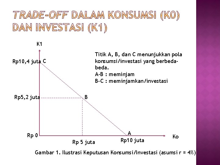 K 1 Titik A, B, dan C menunjukkan pola konsumsi/investasi yang berbeda. A-B :