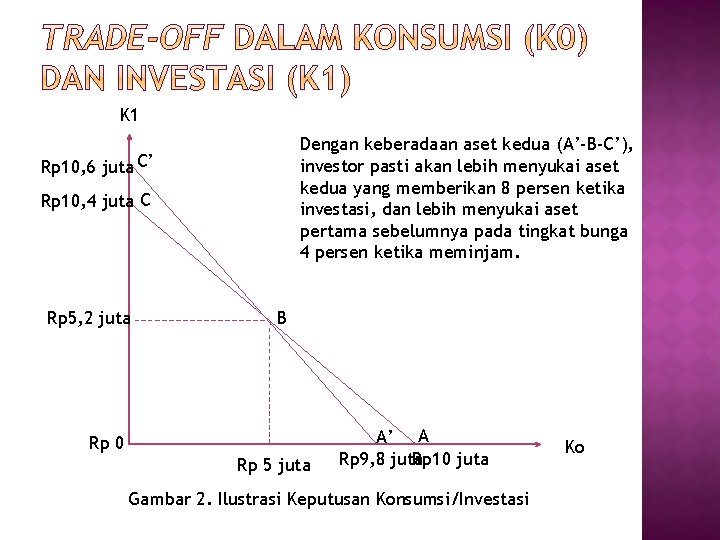 K 1 Dengan keberadaan aset kedua (A’-B-C’), investor pasti akan lebih menyukai aset kedua